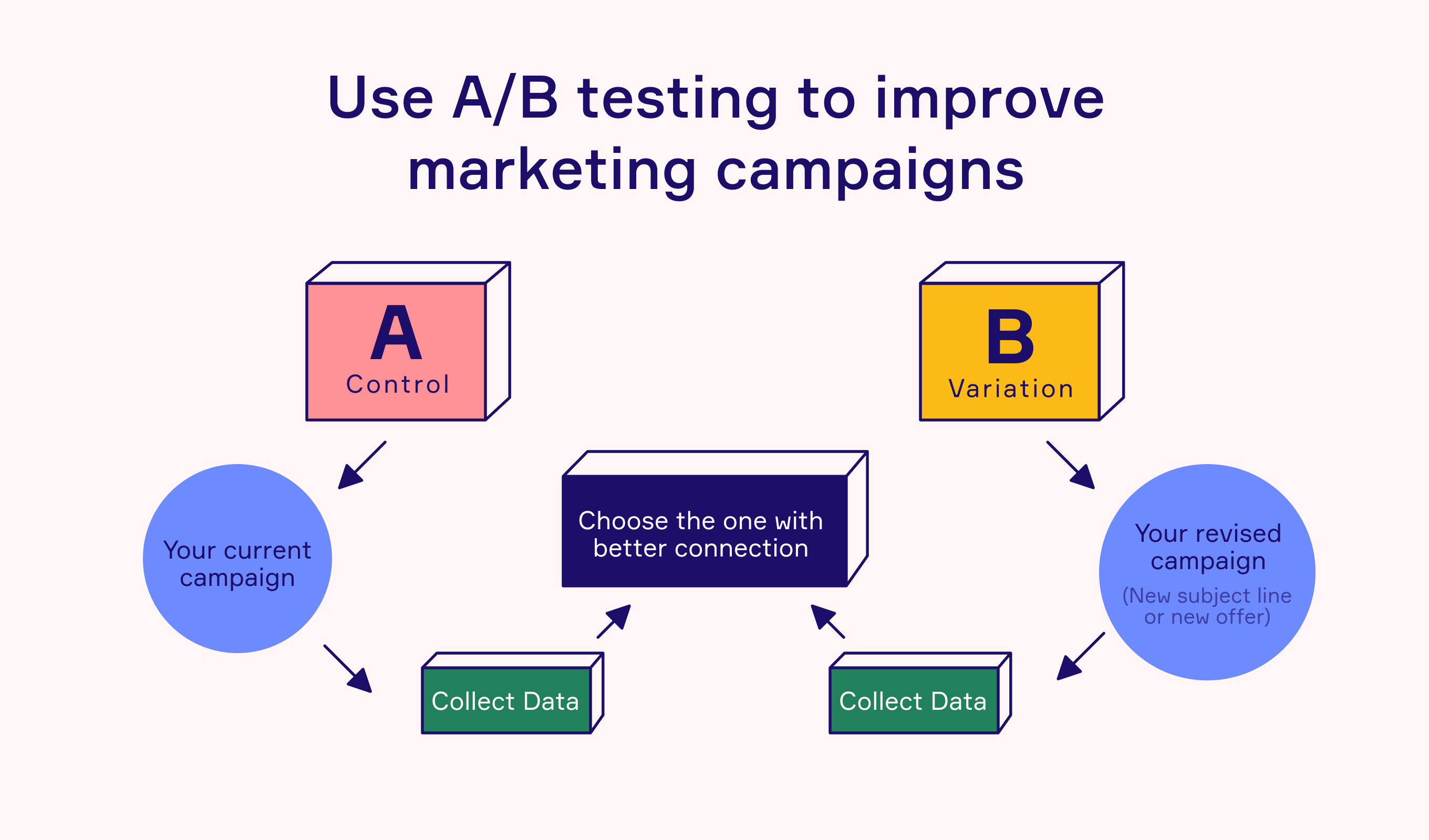 A/B Testing Strategies That Drive Real Results hero image