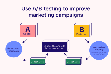 A/B Testing Strategies That Drive Real Results main image